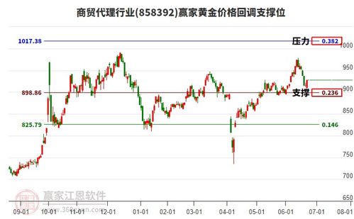 6月23日商貿(mào)代理行業(yè)6月23日主力資金凈流出2651.28萬元,短期回調(diào)到達(dá)黃金價格回調(diào)支撐位工具898.86點支撐位